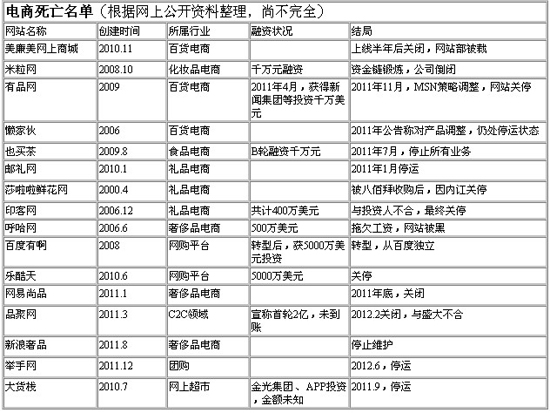 电商淘汰战复盘:估值体系崩溃 团购成重灾区