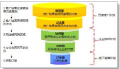 营销型网站建设将取代传统型网站建设的原因